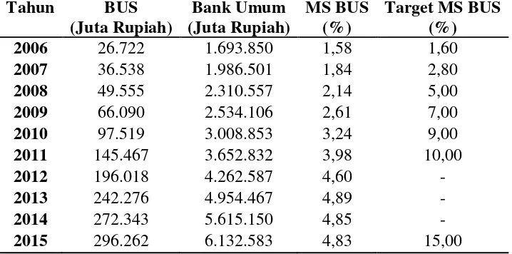 Tabel 1.1Total Aset Bank Umum Syariah (BUS), Bank Umum, Pangsa Pasar (MS)