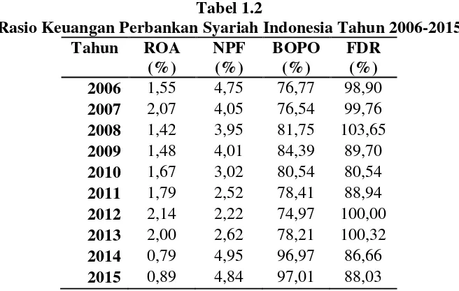 Tabel 1.2Rasio Keuangan Perbankan Syariah Indonesia Tahun 2006-2015