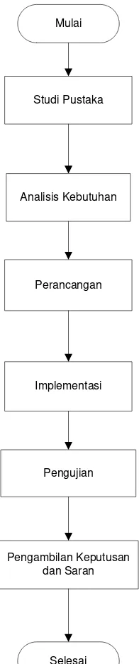 Gambar 3.1 Diagram Alir Metodologi Penelitian 