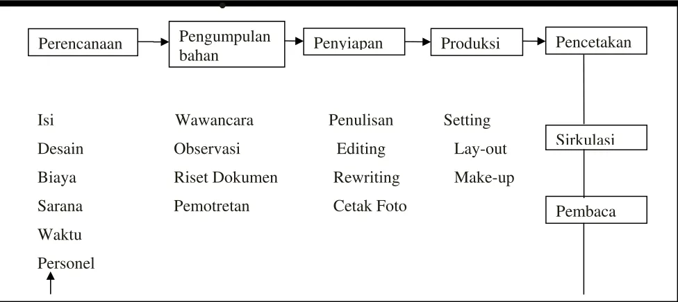 Gambar 4.1 Alur Kerja Penerbitan Media Internal 