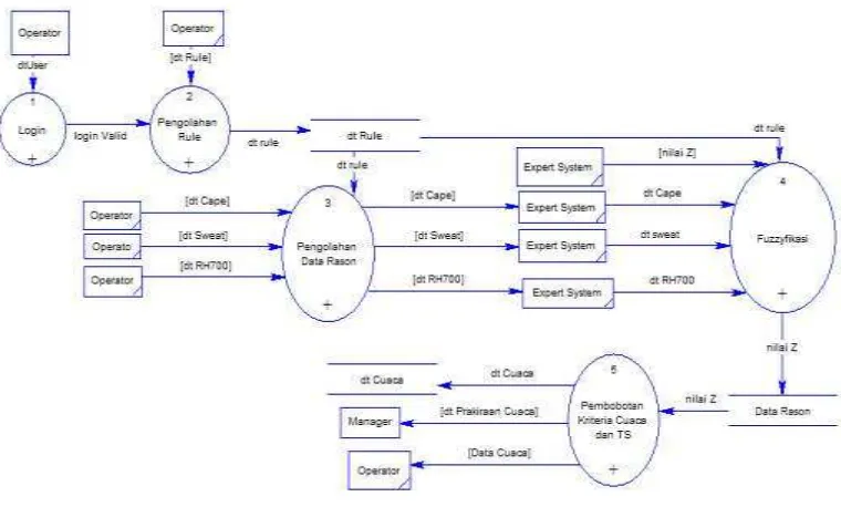 Gambar 3.6 Diagram Level 0 