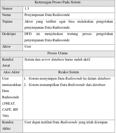 Tabel 3.6 Keterangan Proses Pengolahan Data Radiosonde 