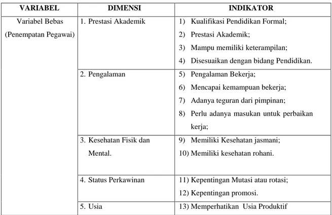 Tabel 1. Indikator Dimensi Penempatan Pegawai 