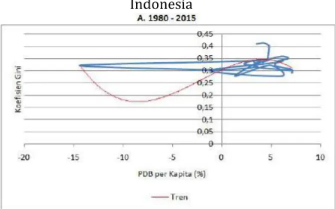 Gambar 1. Kondisi Pertumbuhan dan Ketimpangan  Indonesia 