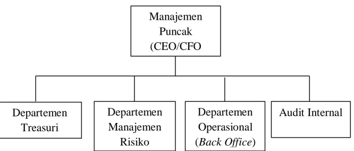 Gambar Struktur Organisasi dengan Unit Risiko 