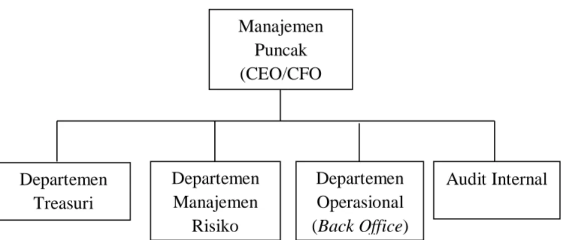 Gambar Struktur Organisasi dengan Unit Risiko 