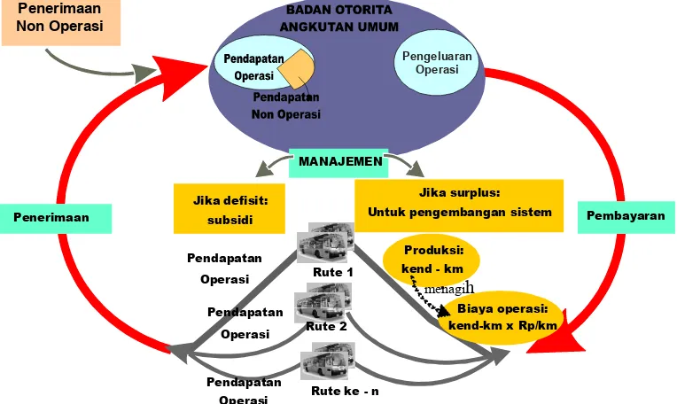 Gambar 1. Usulan Manajemen Satu Payung bagi Sistem Angkutan Umum Kota Medan  