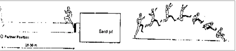 Gambar 1. Teknik Mengambil Awalan  (Harald Muller dan Wolfgang Ritzdorf, 2000: 96) 