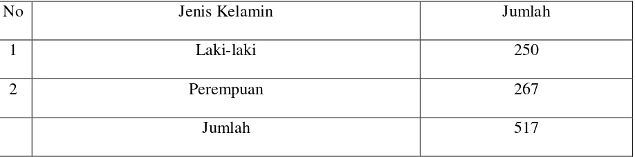 Tabel 3. Distribusi penduduk Desa Lumban Silintong berdasarkan jenis kelamin 