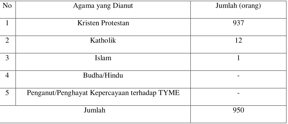 Tabel 7. Distribusi penduduk Lumban Silintong berdasarkan agama 