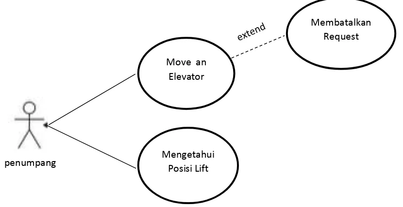 Gambar 3.1 Use case diagram Pemodelan Lift  