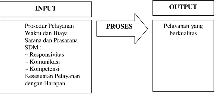 Tabel 7. Input, Proses dan Output Pelayanan 