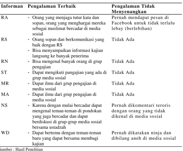 Tabel 1. Hasil Observasi Penggunaan Media Sosial oleh Muslimat Bercadar 