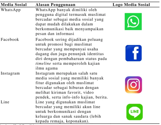 Tabel 4. Alasan Penggunaan Media Sosial oleh Muslimat Bercadar 