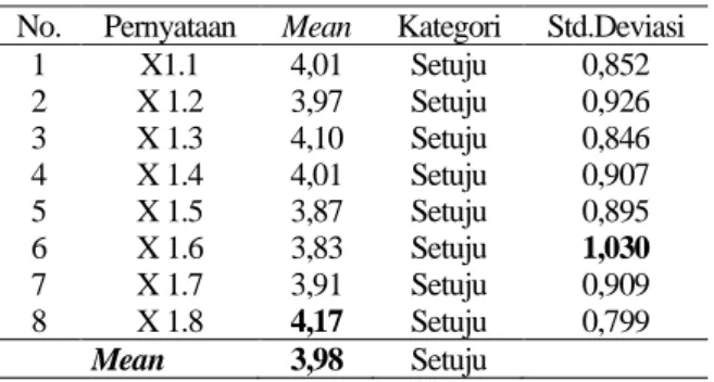 Tabel 1. Mean dan Standar Deviasi Variabel Attitude 