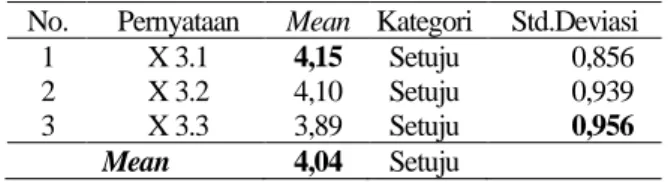 Tabel  3.  Mean  dan  Standar  Deviasi  Variabel  Perceived 