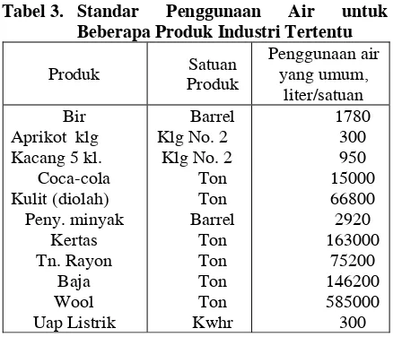 Tabel 4.  Standar Kebutuhan  Dasar (Basic Need) Air Bersih 