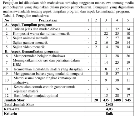 Tabel 4. Pengujian mahasiswa No A.