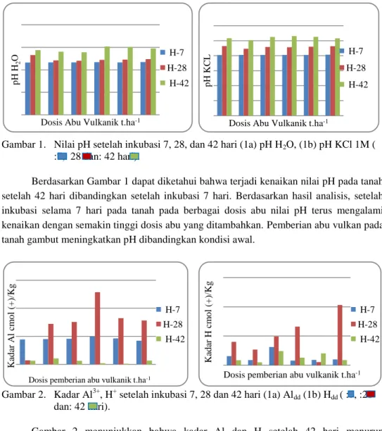 Gambar 1.  Nilai pH setelah inkubasi 7, 28, dan 42 hari (1a) pH H 2 O, (1b) pH KCl 1M (  :7,: 28 dan: 42 hari)