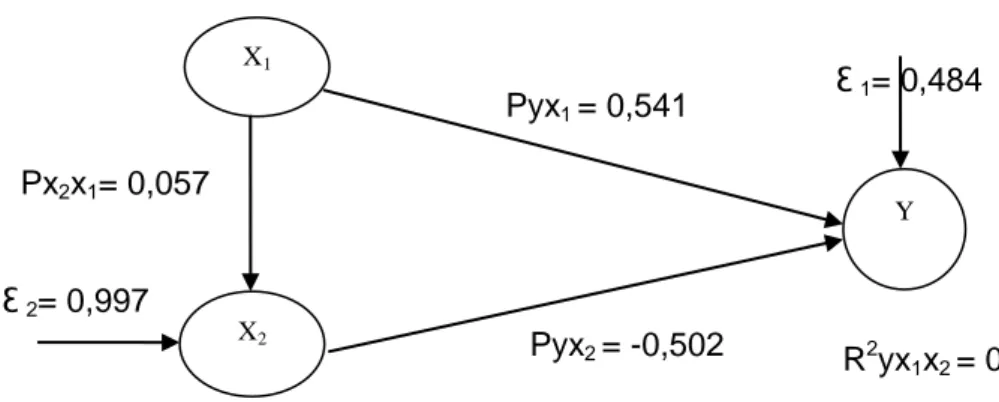 Gambar 1 Struktur Hubungan Ukuran Perusahaan (X 1 ) dan Profitabilitas (X 2 ) terhadap Struktur Modal (Y) X1 