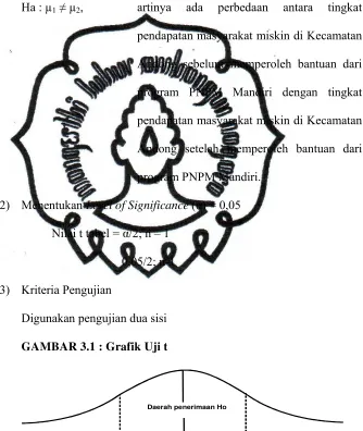 GAMBAR 3.1 : Grafik Uji t 