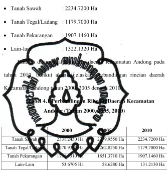Tabel 4.1 Perbandingan Rincian Daerah Kecamatan 
