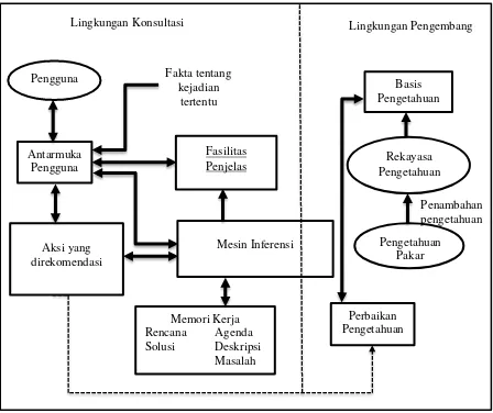 Gambar 2.1Struktur sistem pakar Sumber : Sutojo, T., Mulyanto, Edi. Dan Suhartono, Vincent : 2011 