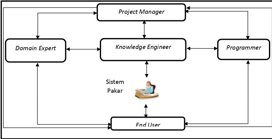 Gambar 2.3 ini menunjukkan tim pengembangan sistem pakar : 