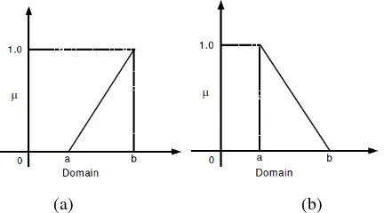 Gambar 2.3 Fungsi Keanggotan Kurva Linier (a) Naik dan (b) Turun 