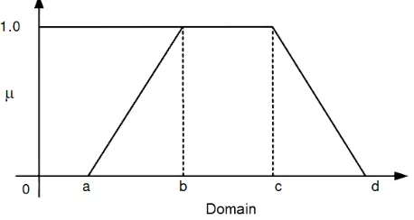 Gambar 2.5 Grafik keanggotaan kurva trapesium Sumber : [Sutojo, T., Mulyanto, Edi. Dan Suhartono, Vincent