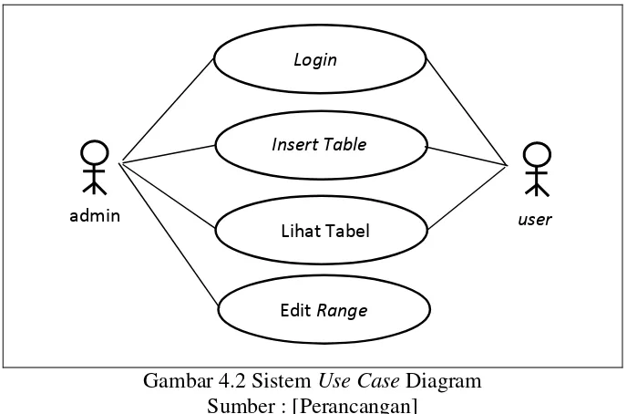Gambar 4.2 Sistem Use Case Diagram 