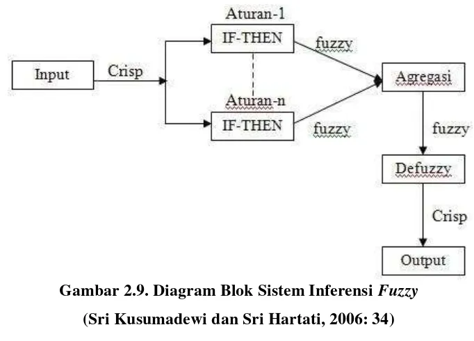 Gambar 2.9. Diagram Blok Sistem Inferensi Fuzzy 