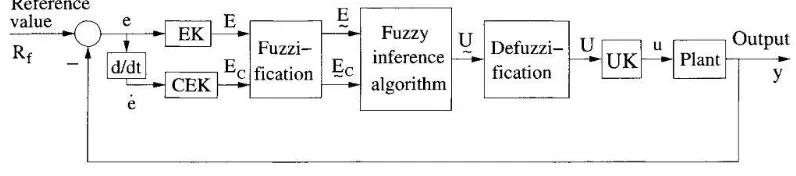 Gambar 4.4 Struktur Sistem FLC yang Digunakan