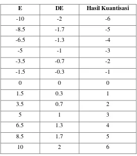 Tabel 4.5 Kuantisasi Variabel E dan DE 
