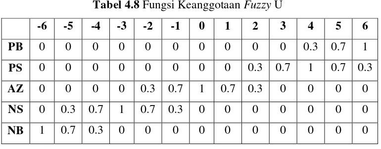 Tabel 4.9 Basis Aturan Fuzzy 