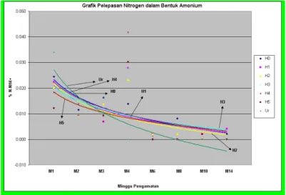 Gambar 1.  Grafik Pelepasan Nitrogen dalam Bentuk Amonium (%) Selama 14 Minggu Inkubasi 