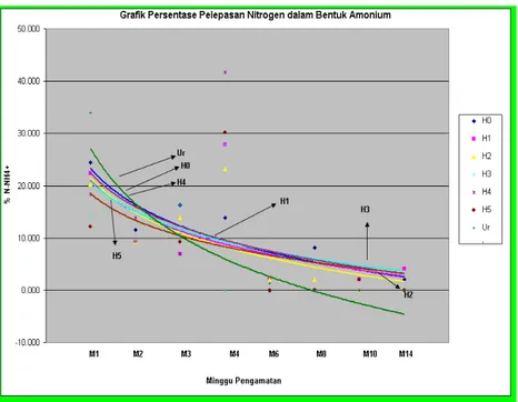 Gambar 2.  Grafik  Persentase  Pelepasan  Nitrogen  dalam  Bentuk  Amonium  (%)  Selama  14    Minggu inkubasi  
