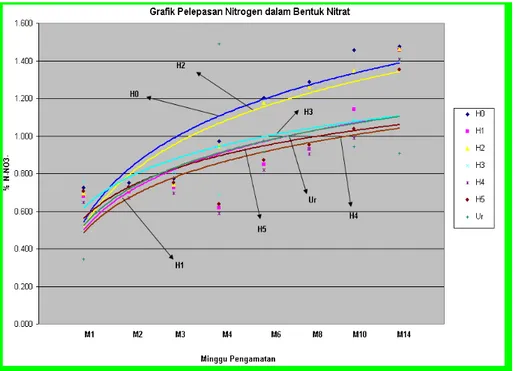 Gambar 3.  Grafik Pelepasan Nitrogen dalam Bentuk Nitrat (%) Selama 14 Minggu Inkubasi 
