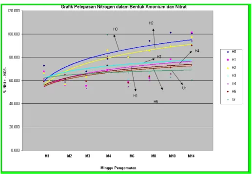Gambar 5.  Grafik Pelepasan Nitrogen dalam Bentuk Amonium dan Nitrat (%) Selama 14 Minggu  Inkubasi  