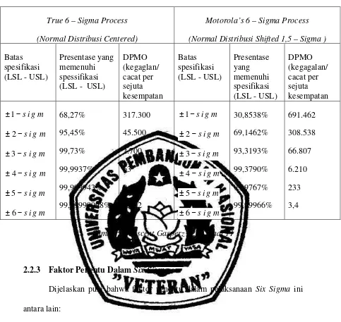 Tabel 2.2 Perbedaan True 6–Sigma dengan Motorola’s 6–Sigma 