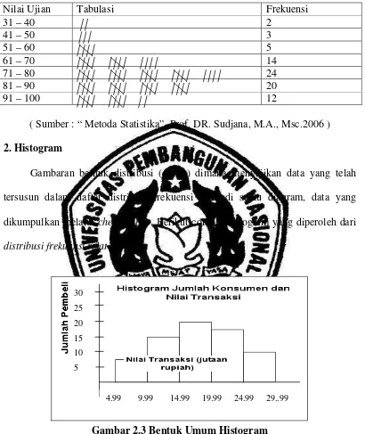Gambar 2.3 Bentuk Umum Histogram 