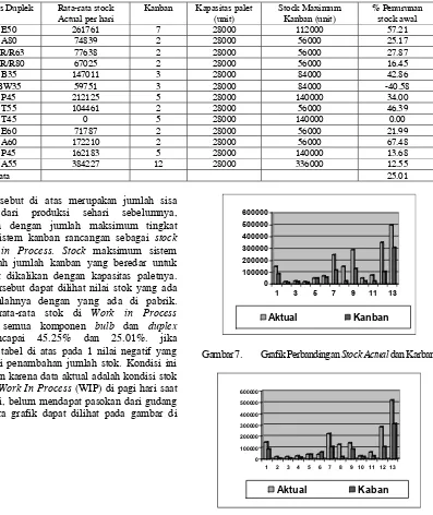 Tabel 2. Perbandingan antara Stock Actual dengan Stock System Kanban untuk Duplex 