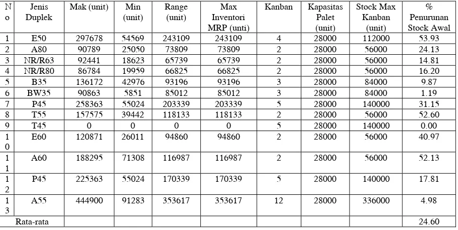 Tabel 3 Perbandingan Tingkat Persediaan MRP dan Just in Time/Kanban untuk Bulb Jenis Mak Min Range Max Inventori Kanban Kapasitas Stock Max 