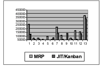 Gambar 9. Grafik Perbandingan Tingkat Persediaan MRP dan Just In Time/Kanban  