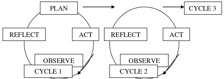 Figure 1. The steps of classroom action research  (McNiff, 1992: 23) 