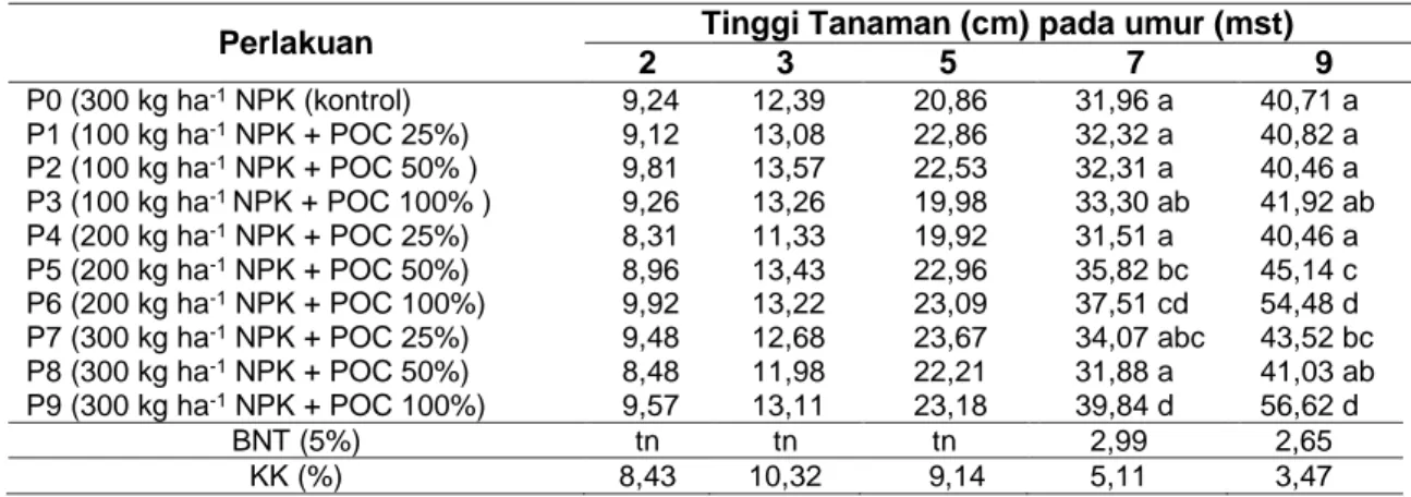 Tabel 1. Rerata Tinggi Tanaman 
