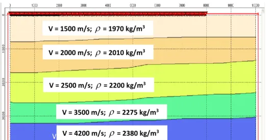 Gambar 3.2 Model bawah permukaan data sintetik 