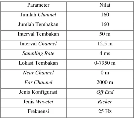 Gambar 3.3 Diagram Alir Pengolahan Data 