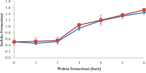 Figure 6. Cocoa beans fermentation index  Proses fermentasi dengan penambahan ragi 