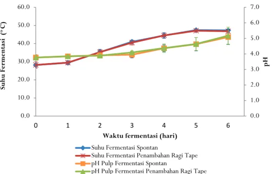 Gambar 1 memperlihatkan  suhu pada  fermentasi biji kakao spontan dan fermentasi dengan  penambahan ragi tape tidak menunjukkan perbedaan  yang besar